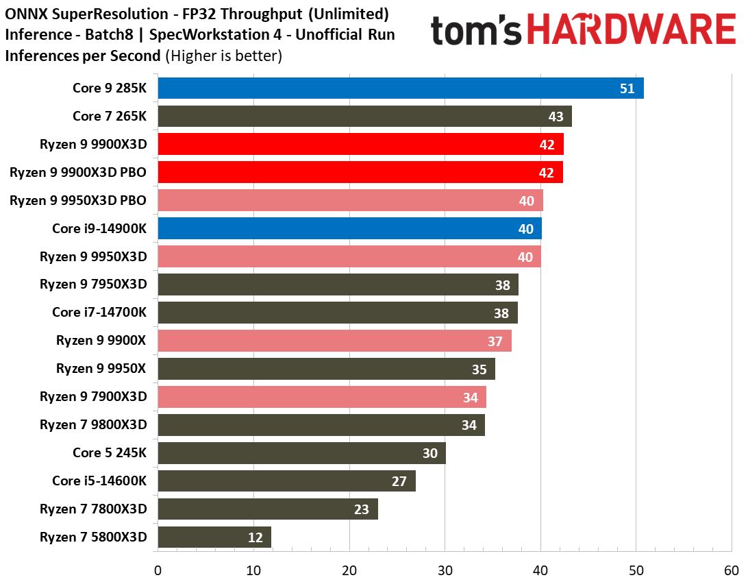 Ryzen 9 9900X3D Review