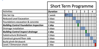 A graph detailing a short term build programme