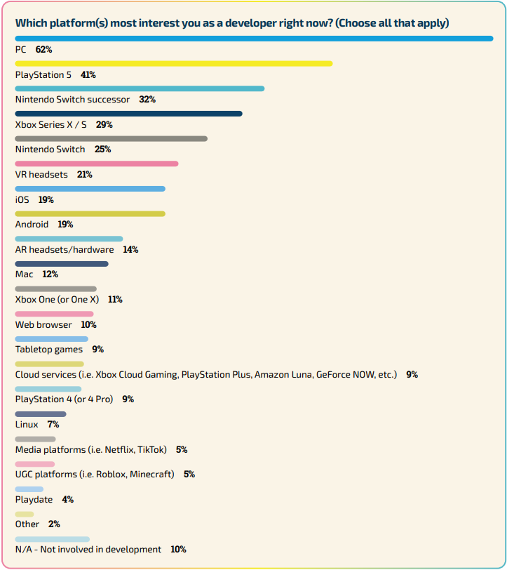 Survey results for the question "Which platforms most interest you as a developer right now?" showing PC in the lead with 62%.