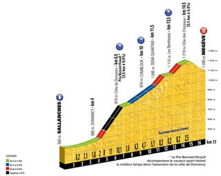 Tour de France 2016, stage 18 profile - Thursday July 21, Sallanches to Megève, 17km ITT