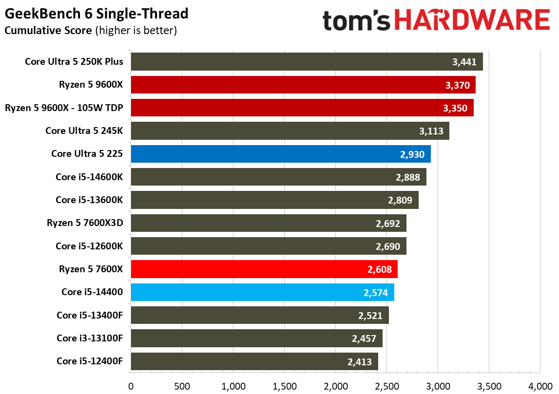 Intel Core Ultra 5 225
