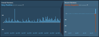 A graph comparing positive and negative Steam reviews for Skullgirls over time, showing a recent spike in negative reviews.