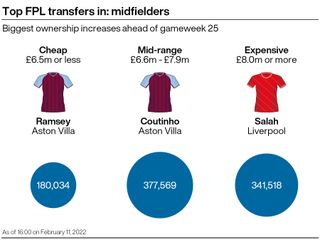 A graphic showing some of the most popular FPL transfers ahead of gameweek 25