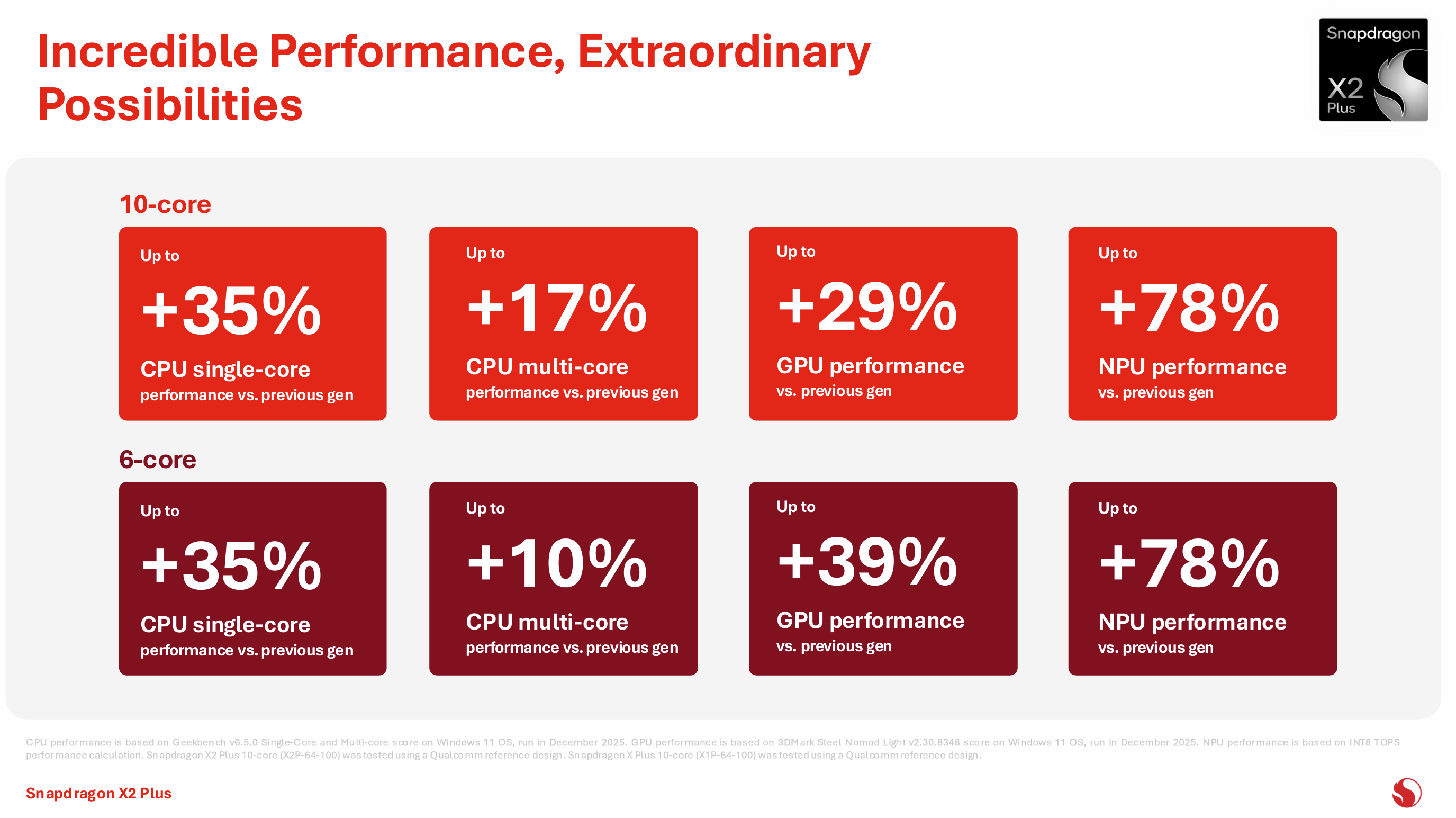 Performance improvements over the original Snapdragon X Plus processors.