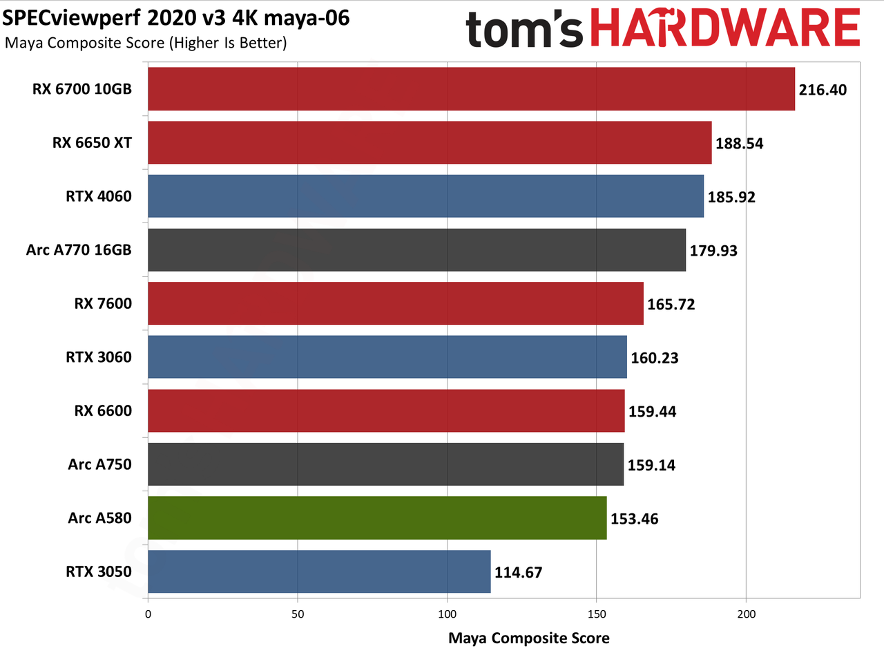 Intel Arc A580 GPU performance charts