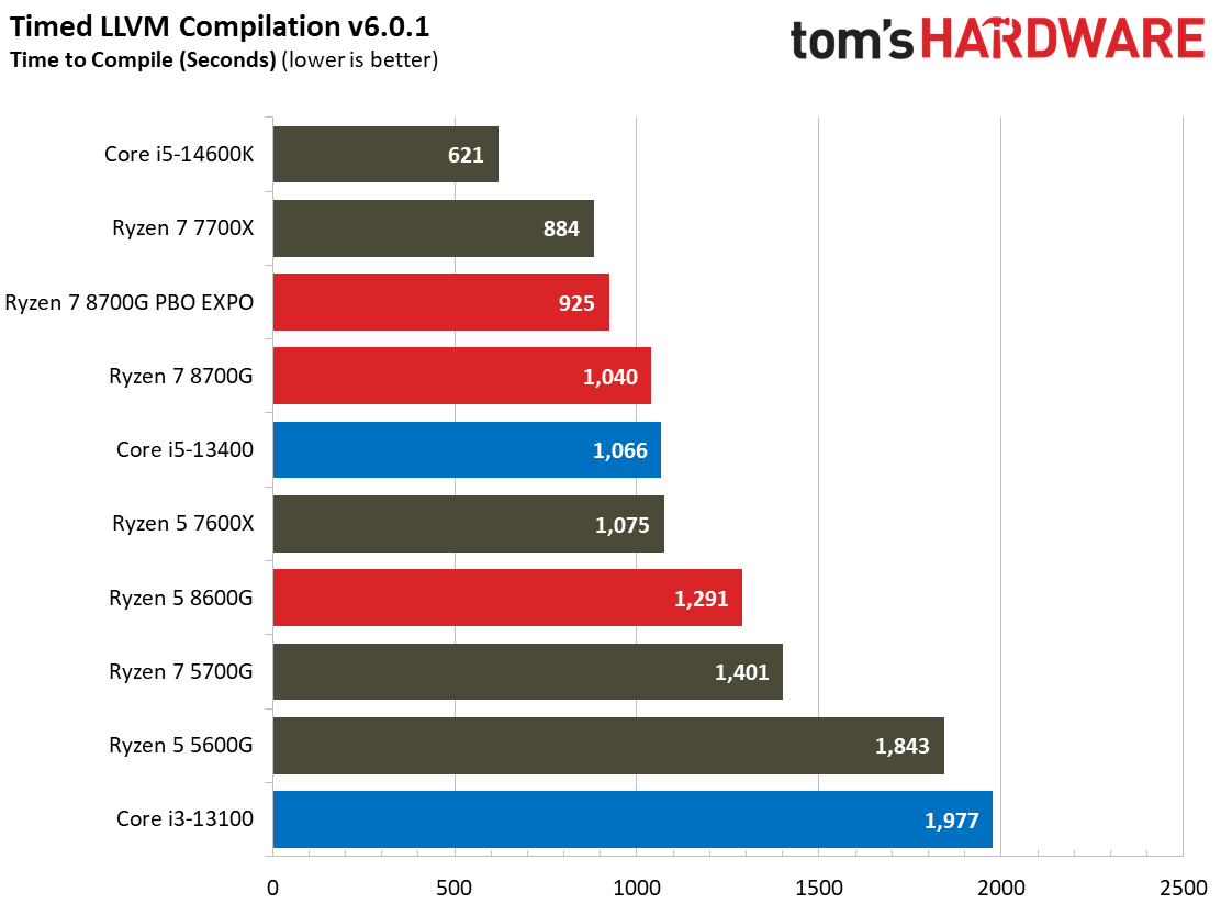 Ryzen 7 8700G