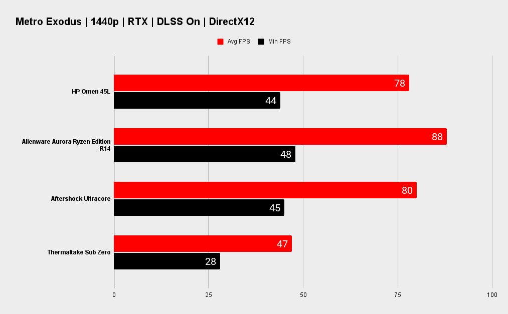 HP Omen 45L benchmarks