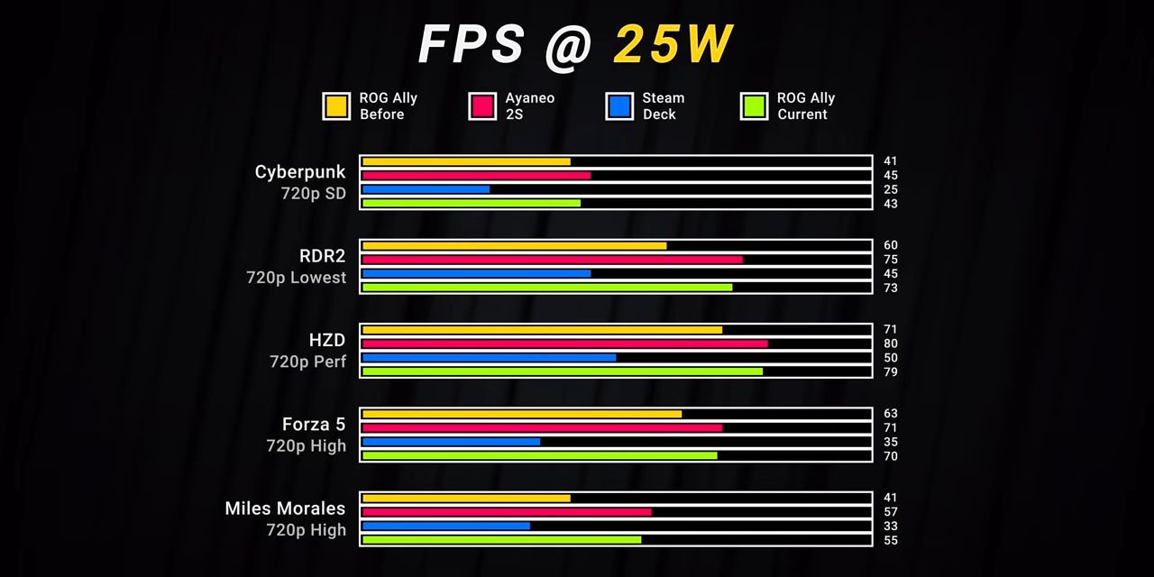 ASUS ROG Ally performance benchmarks before and after firmware update