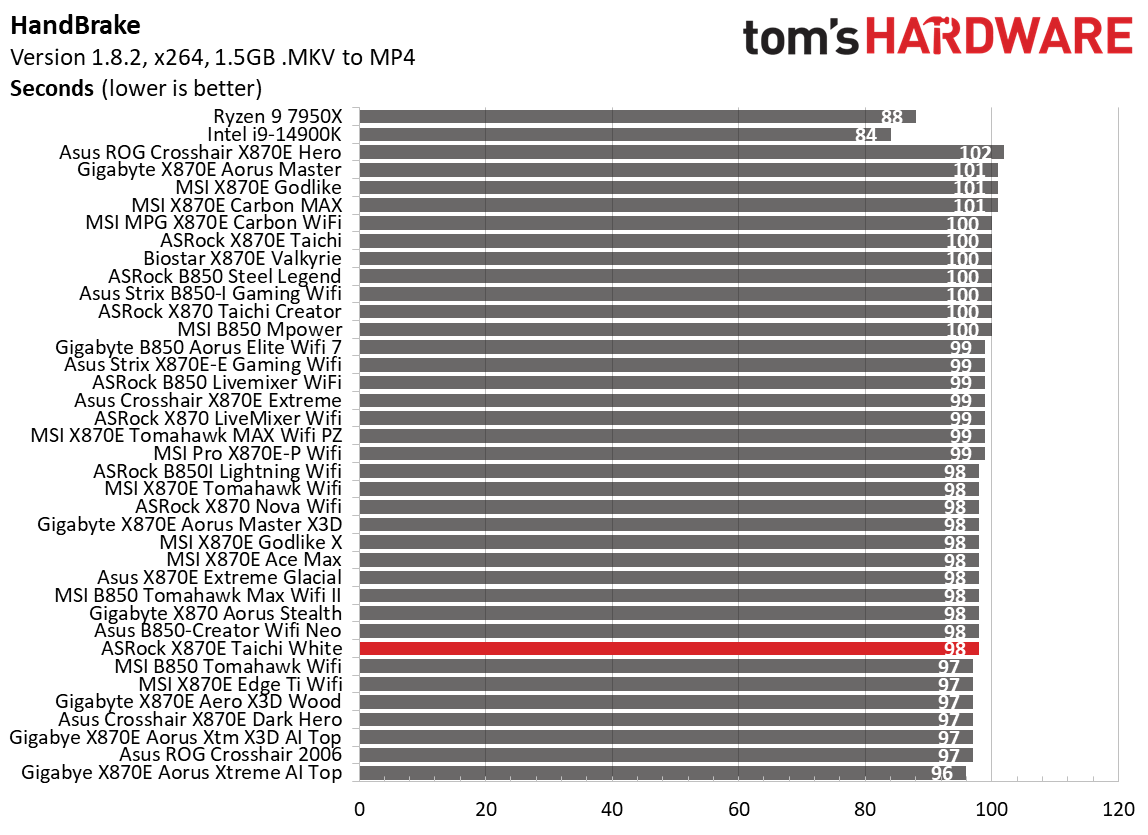 ASRock X870E Taichi White - Timed Benchmarks