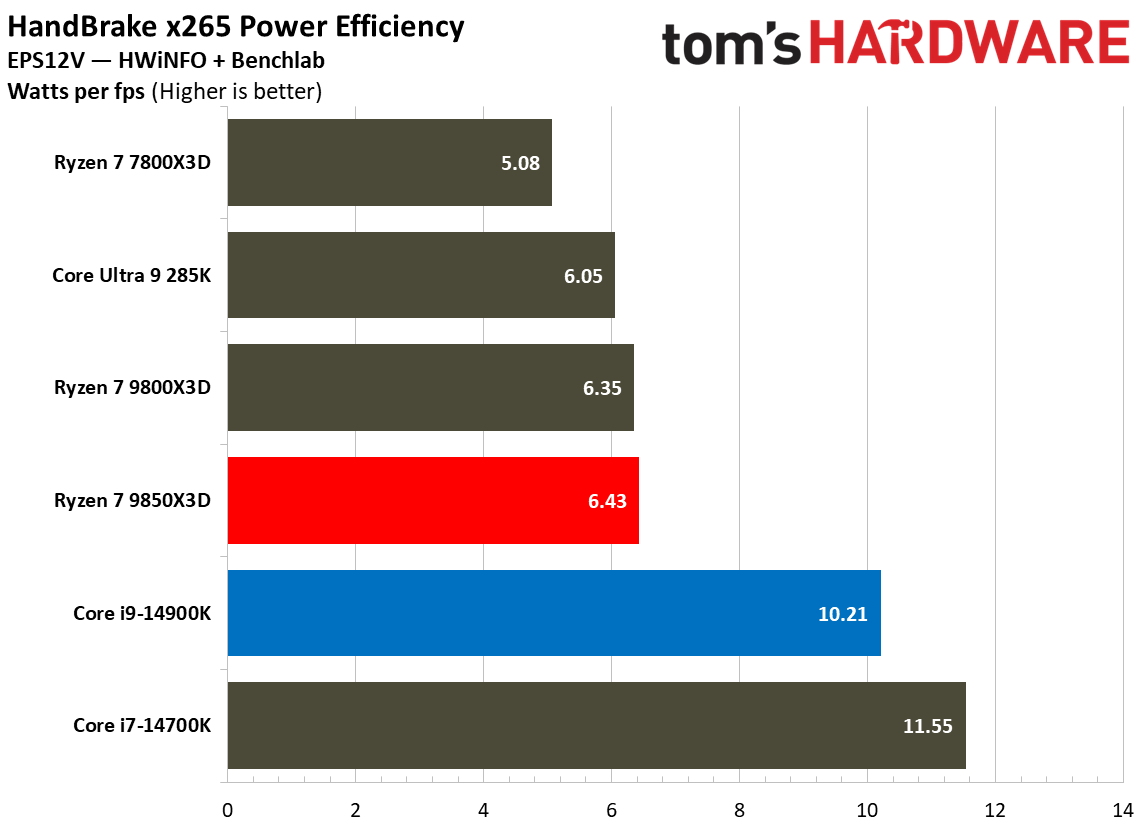 AMD Ryzen 7 9850X3D vs Intel Core i9-14900K power consumption