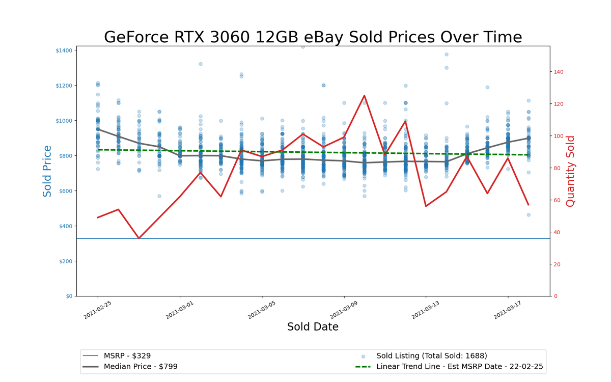 GPU Pricing Index, eBay 90-day charts