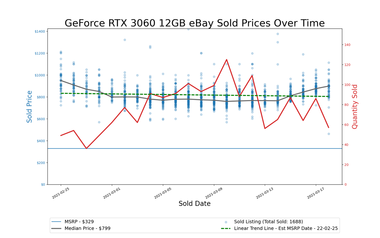 GPU Pricing Index, eBay 90-day charts