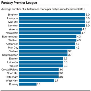 A graphic showing which Premier League teams have made the most of the increase in the number of substitutes they are allowed to make during a league game