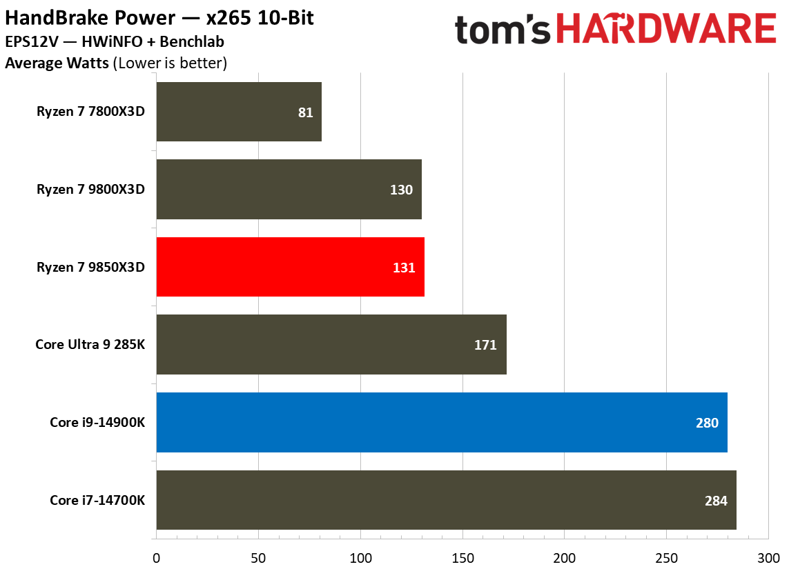 AMD Ryzen 7 9850X3D vs Intel Core i9-14900K power consumption