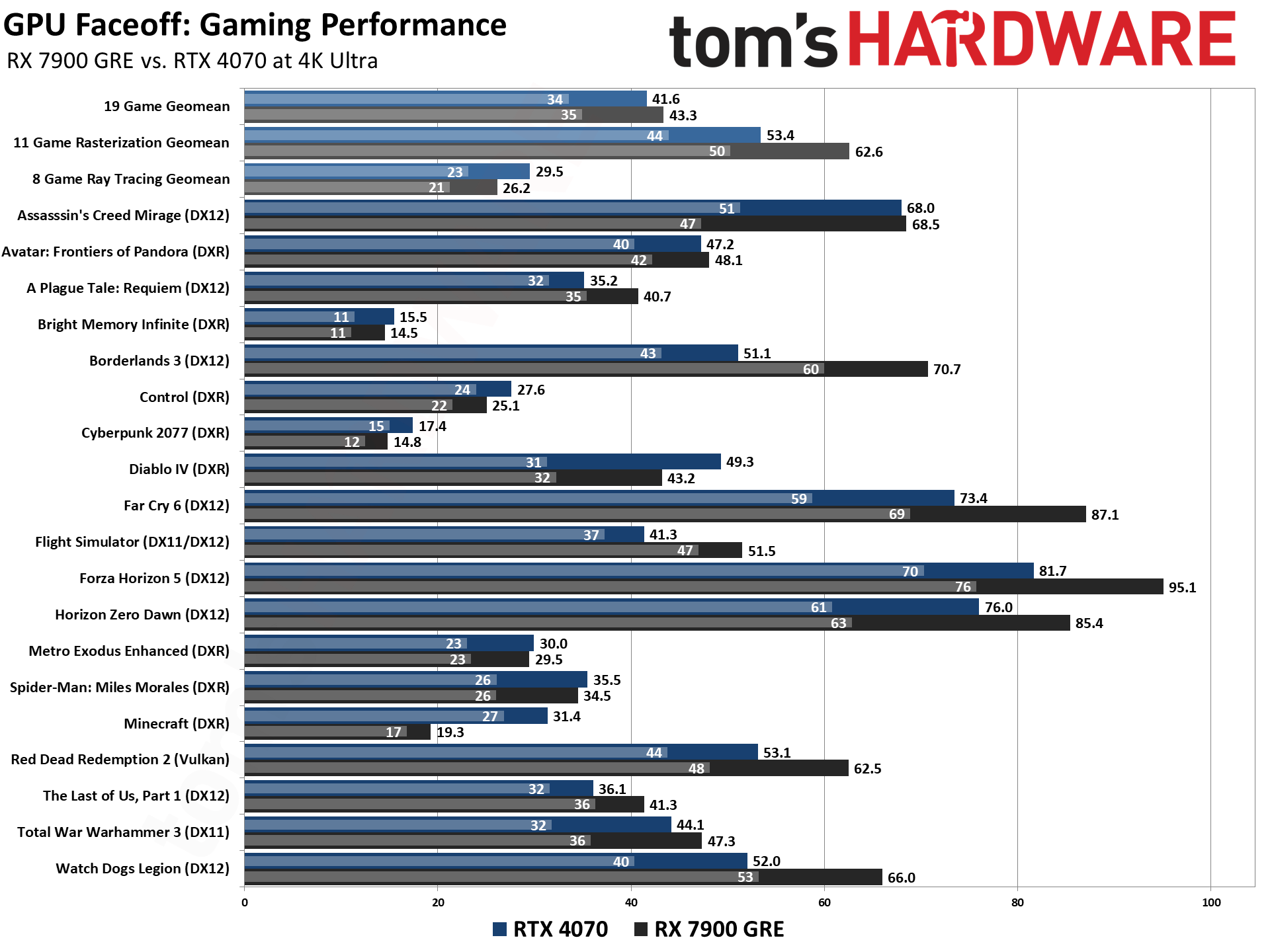 RTX 4070 vs RX 7900 GRE Gaming Performance