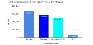 Bar chart shows a standard repayment plan would cost $333,061. Refinancing would cost $289,680. Lump sum payoff $250,000. PSLF: $29,766.