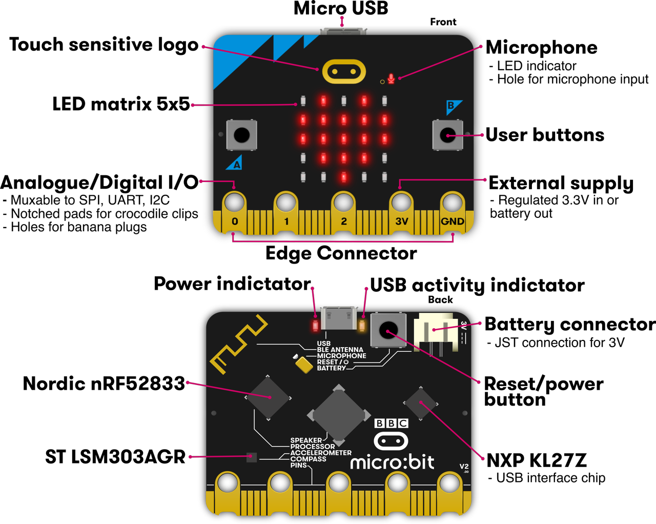 The new micro:bit