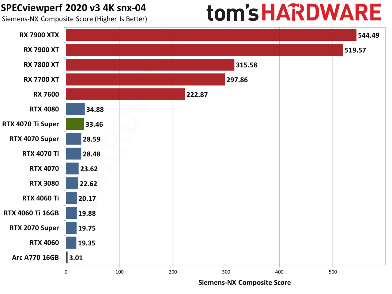 Nvidia GeForce RTX 4070 Ti Super performance charts &mdash; Asus TUF Gaming