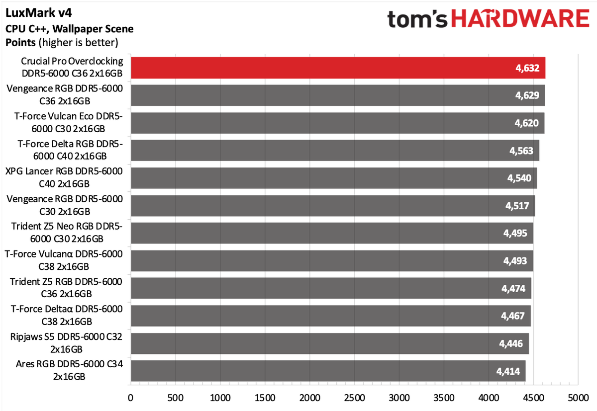 DDR5 Review