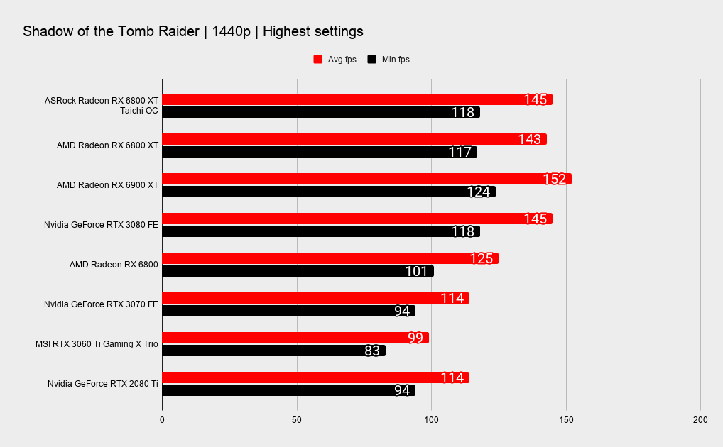 ASRock RX 6800 XT Taichi X OC benchmarks