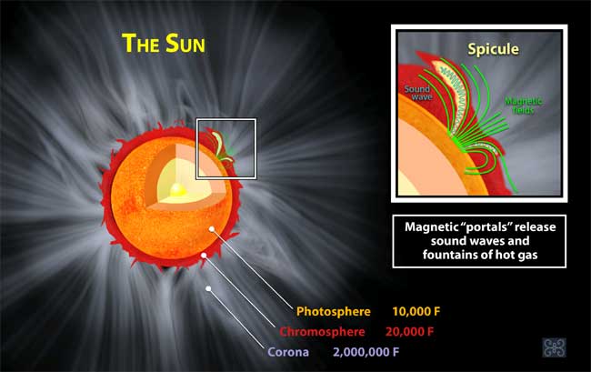 Sound Waves Found to Travel Along Sun&#039;s Magnetic Field 