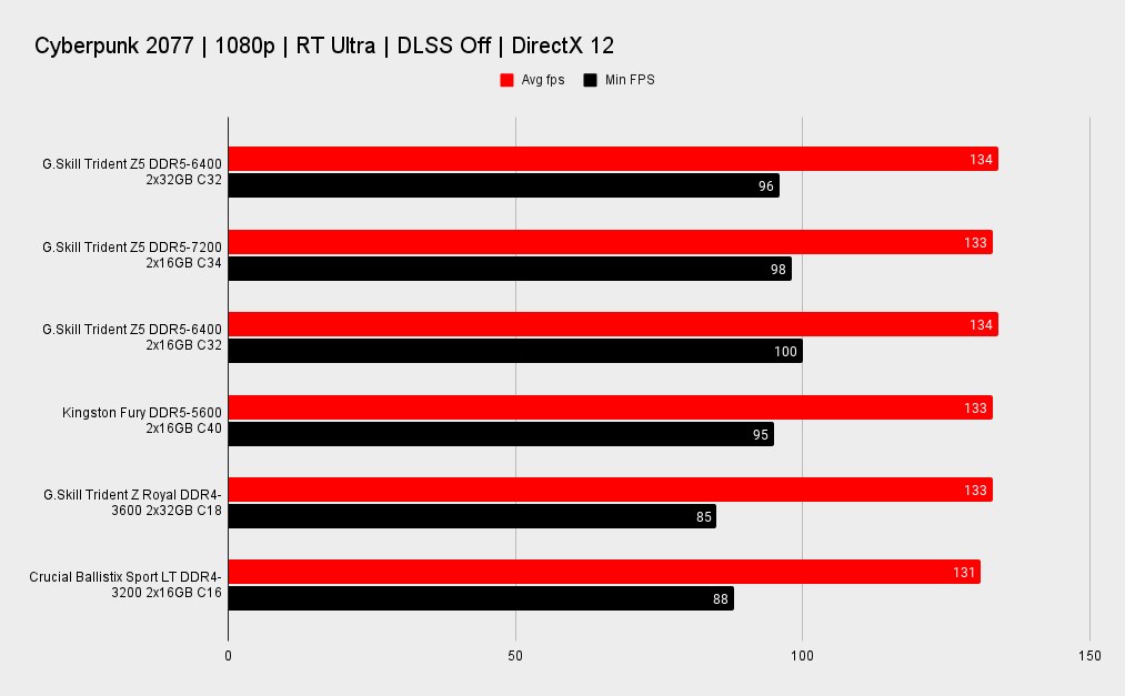 2x32GB memory benchmarks