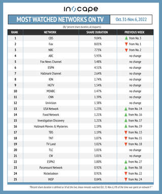 Most-watched networks on TV by percent shared duration Oct. 31-Nov. 6.