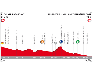 Vuelta a Espana 2017 stage 4 profile
