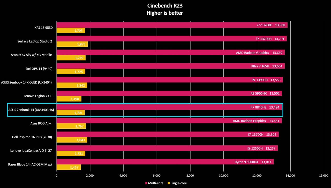 ASUS Zenbook (UM3406HA) benchmarks Cinebench R23.