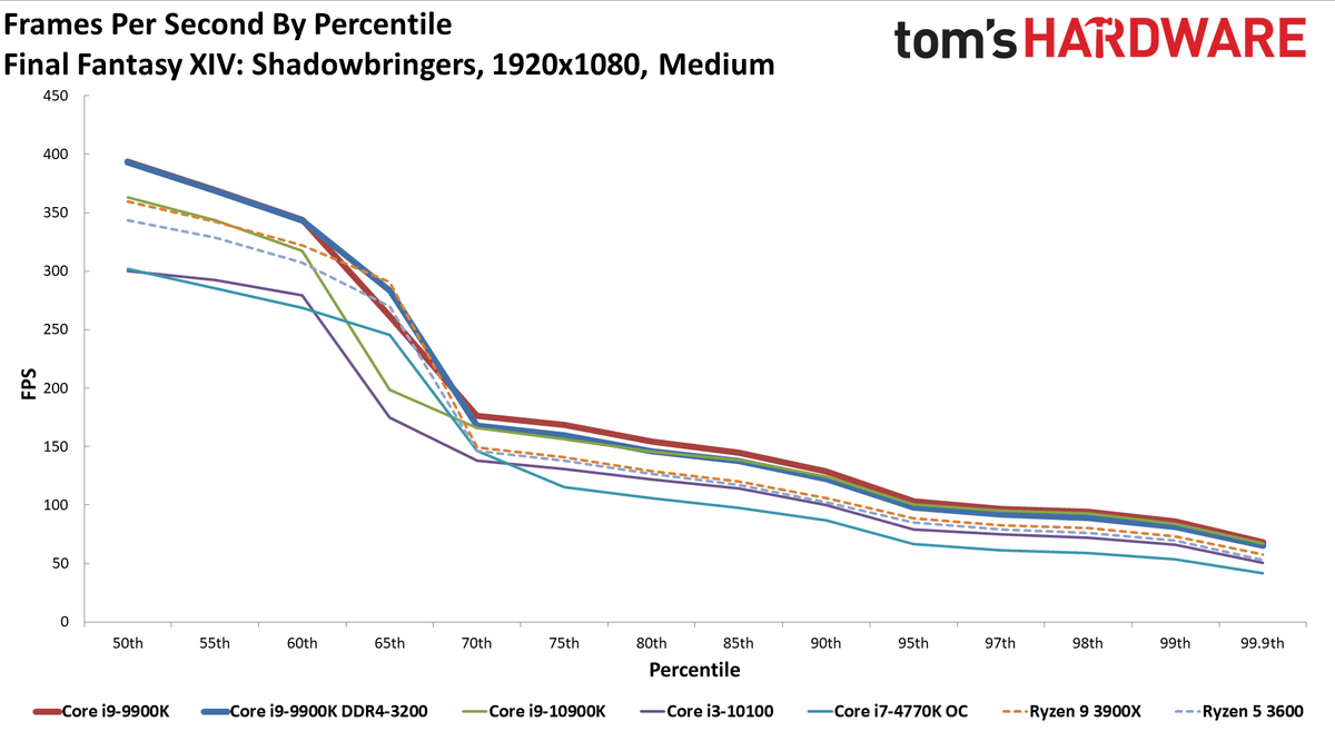 GeForce RTX 3080 FE: Percentiles 1080p Medium