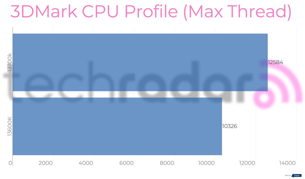 Benchmark results for the Intel 13600K vs 13700K