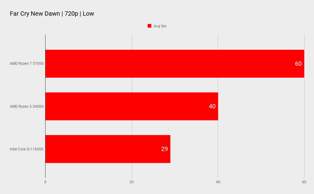 AMD Ryzen 7 5700G benchmarks