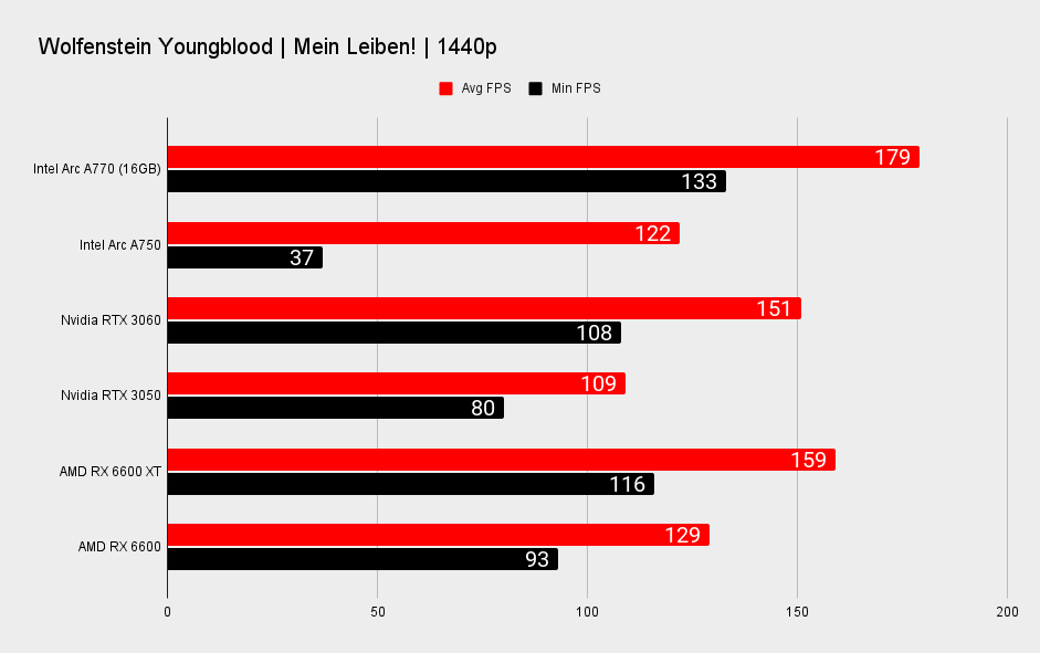 Intel Arc A770 and Arc A750 performance benchmarks at 1440p