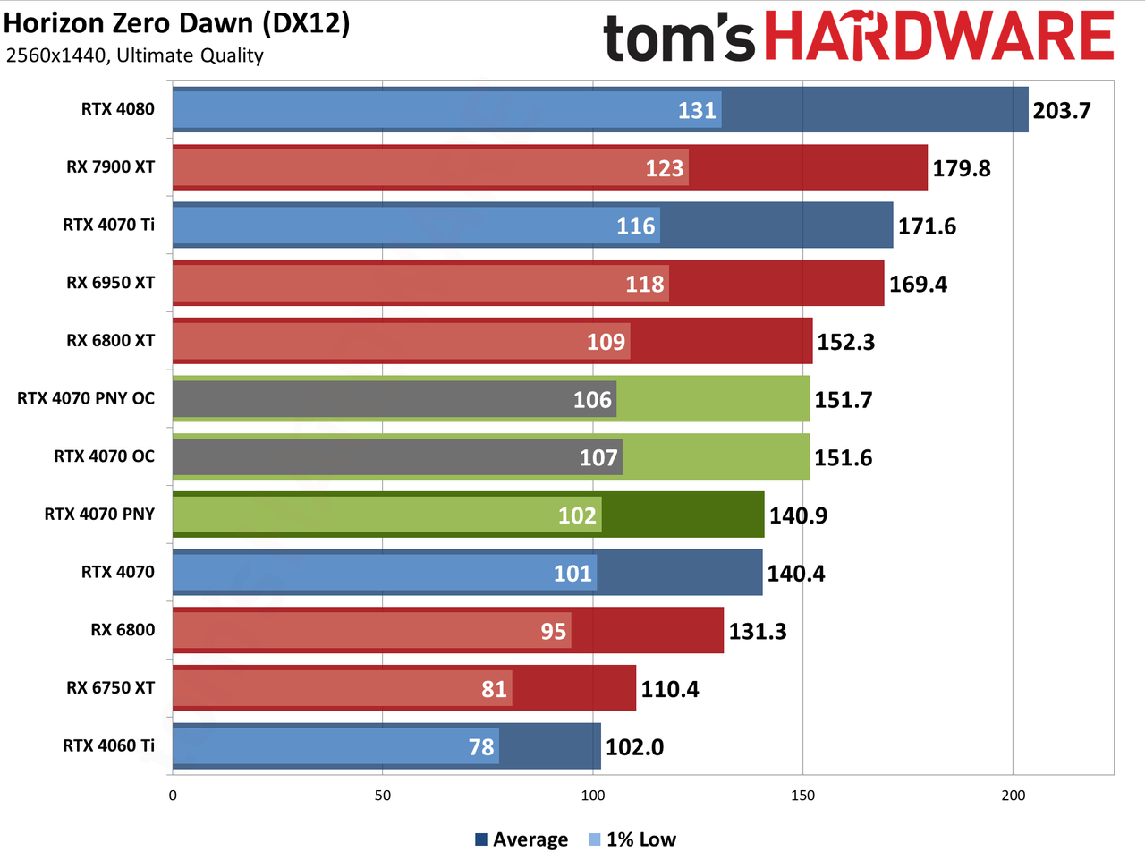PNY RTX 4070 1440p performance charts