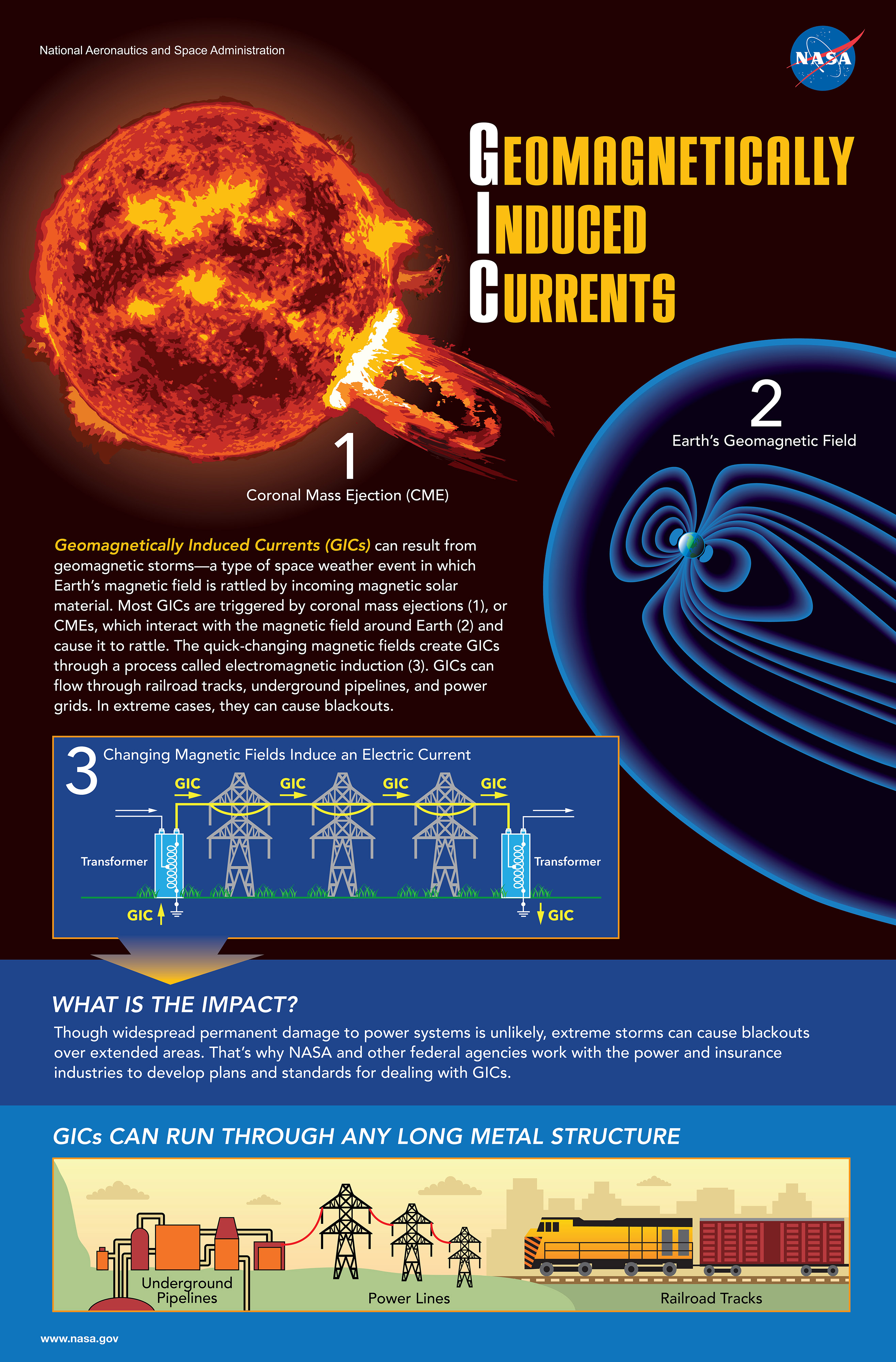geomagnetically induced currents infographic saying: Geomagnetically Induced Currents (GICs) can result from geomagnetic storms, a type of space weather event in which Earth's magnetic field is rattled by incoming magnetic solar material. Most GICs are triggered by coronal mass ejections, or CMEs, which interact with the magnetic field around Earth and cause it to rattle. The quick-changing magnetic fields create GICs through a process called electromagnetic induction. GICs can flow through railroad tracks, underground pipelines, and power grids. In extreme cases, they can cause blackouts.