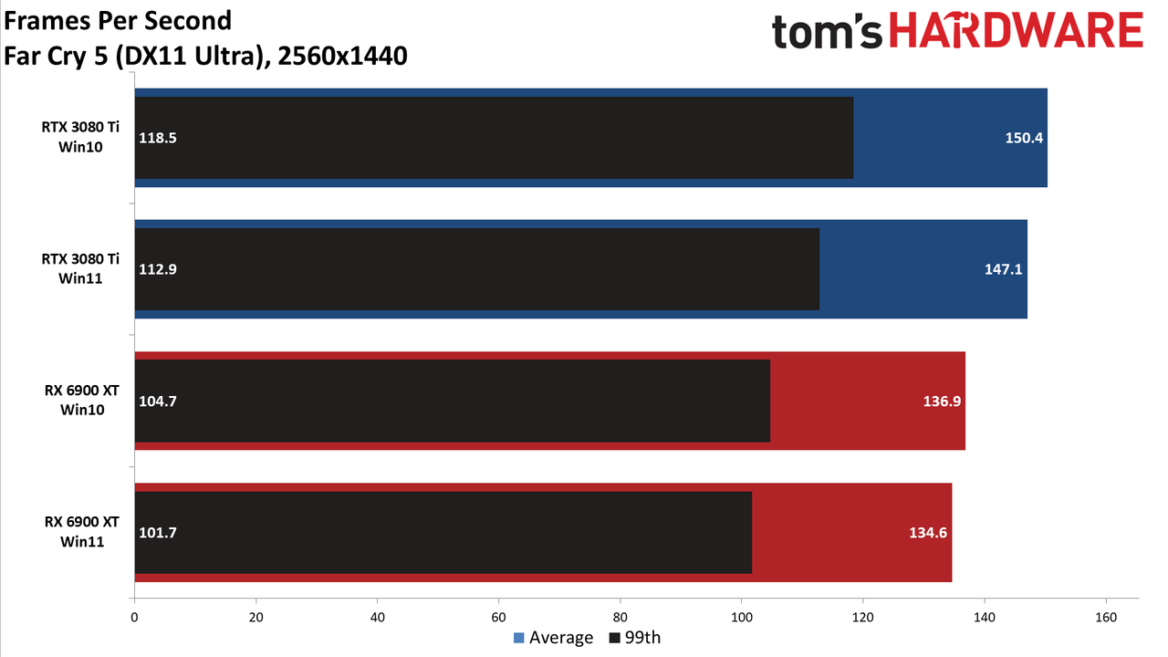 Windows 10 vs Windows 11 GPU performance charts