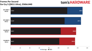 Windows 10 vs Windows 11 GPU performance charts