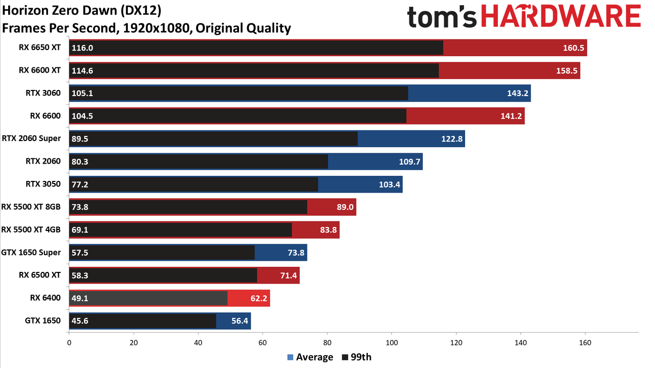 AMD Radeon RX 6400