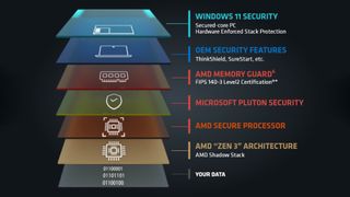 AMD Ryzen PRO 6000 Series processor performance and security