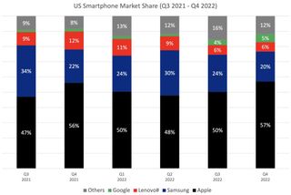 U.S. smartphone market share from Q3 2021 to Q4 2022