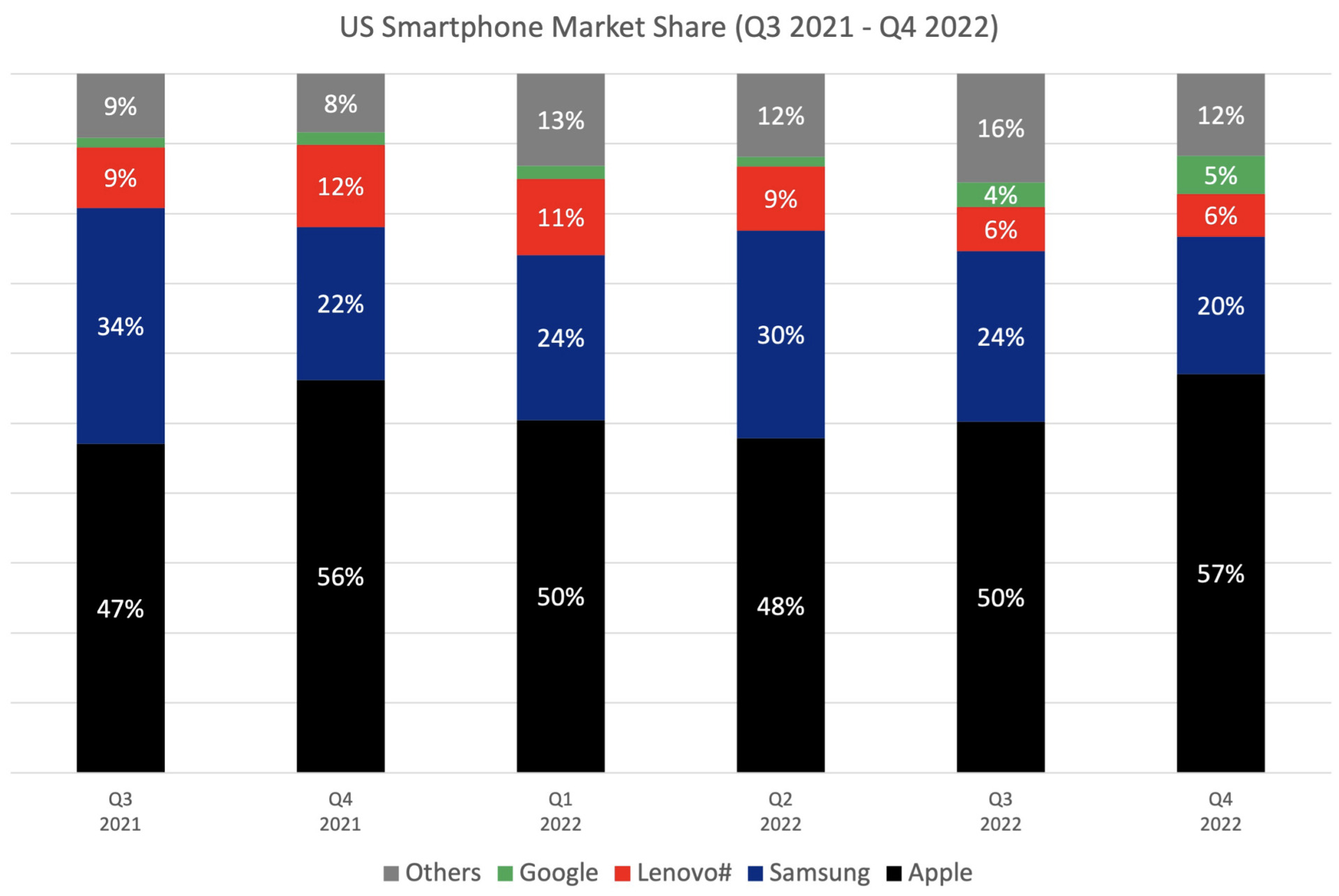 JAV išmaniųjų telefonų rinkos dalis nuo 2021 m. trečiojo iki 2022 m. ketvirtojo ketvirčio