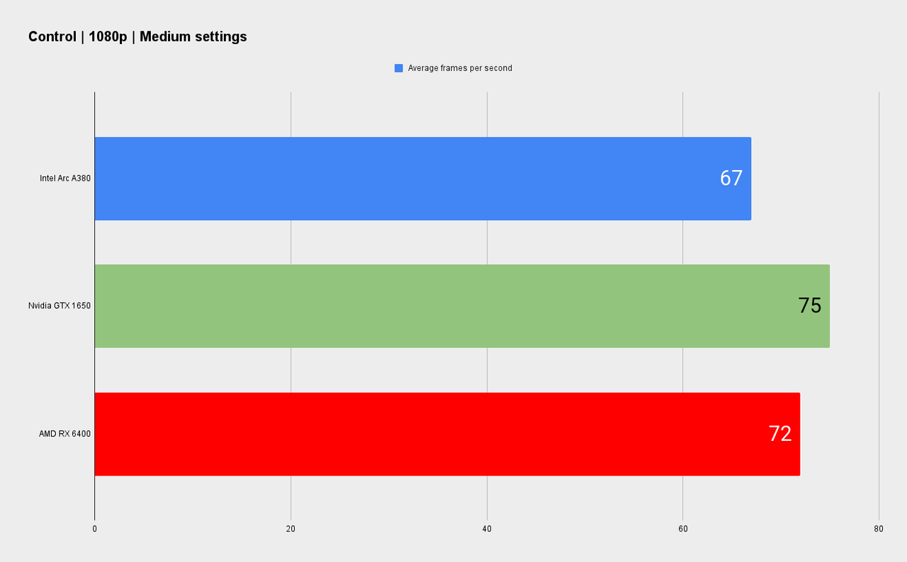 Intel official Arc A380 graphics card benchmarks