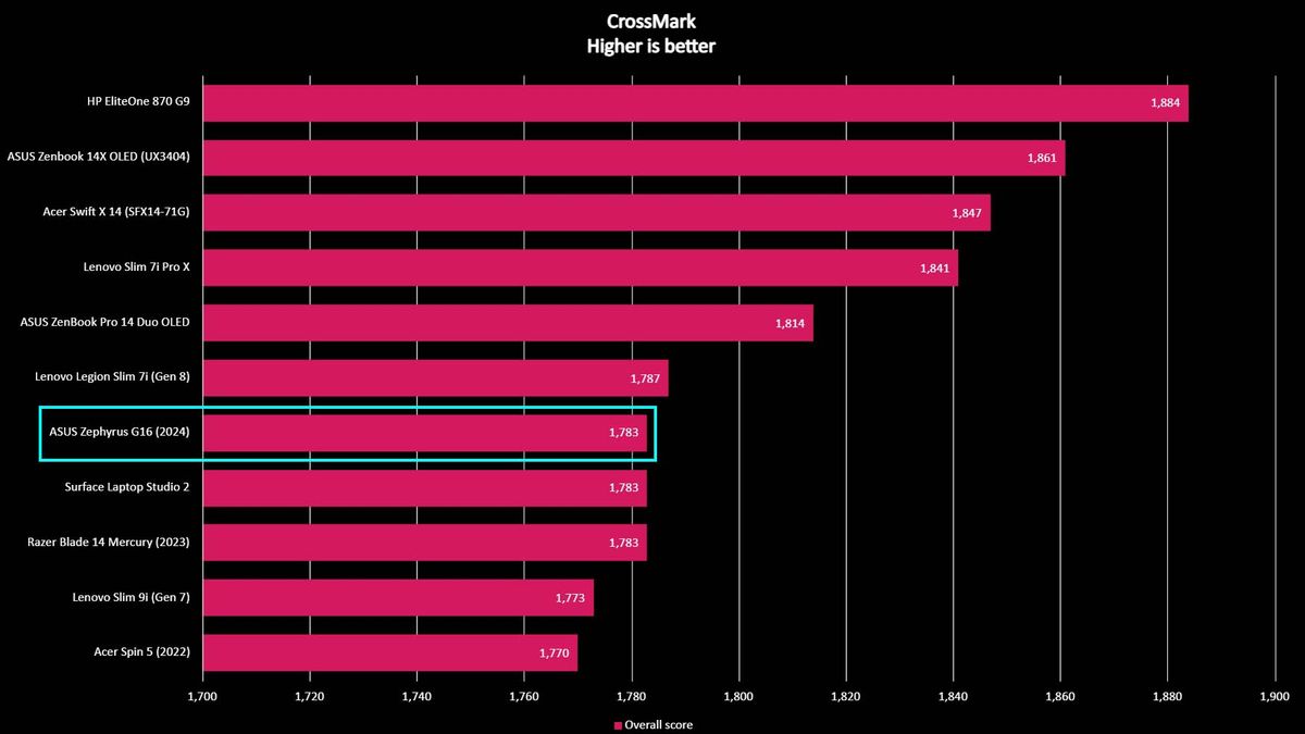 ASUS ROG Zephyrus G16 benchmark CrossMark.