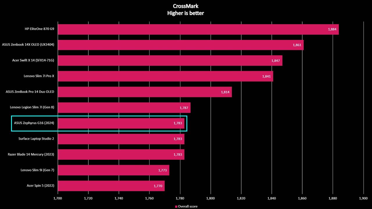 ASUS ROG Zephyrus G16 benchmark CrossMark.