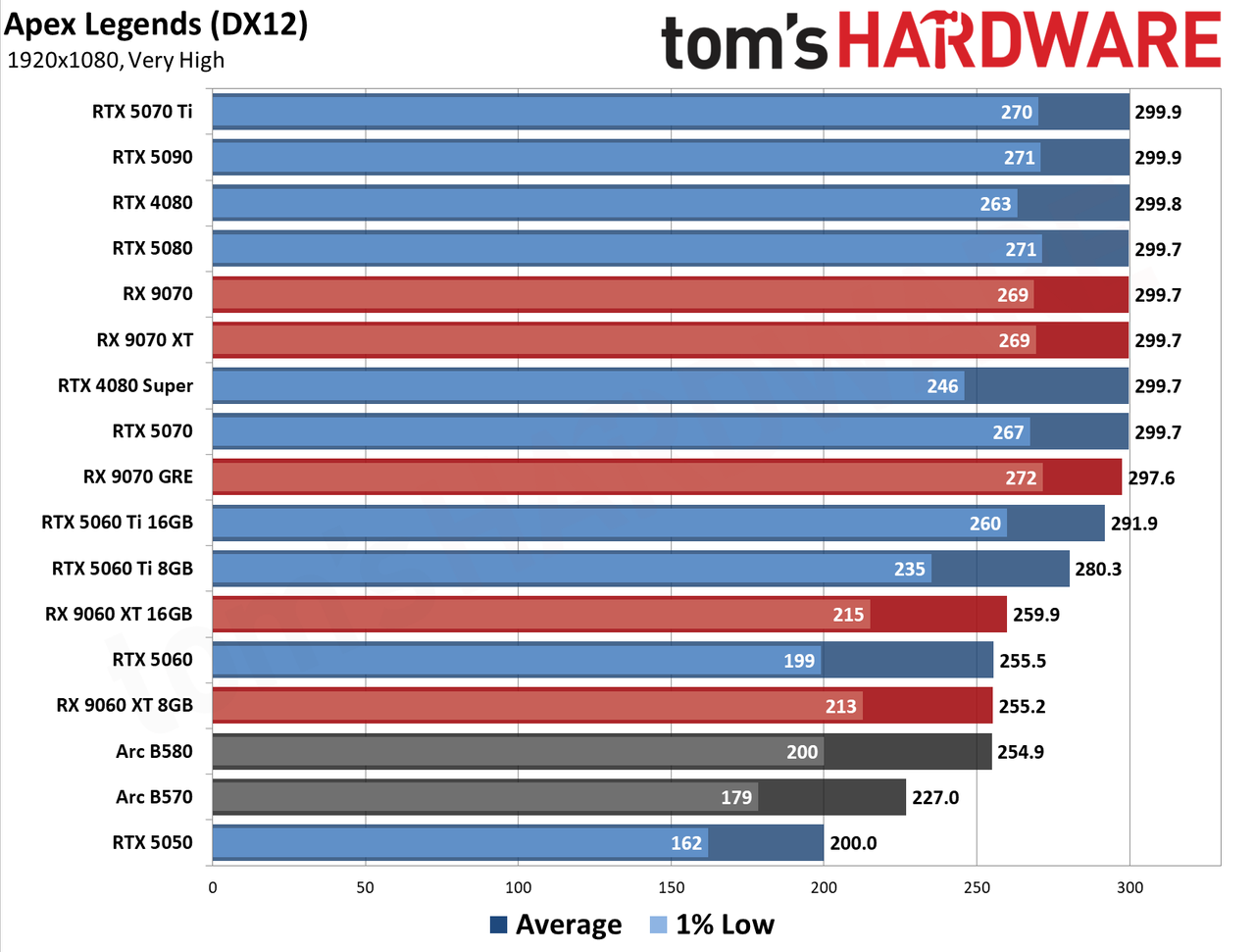 GPU Benchmarks Hierarchy 2026 - 1080 Performance Results