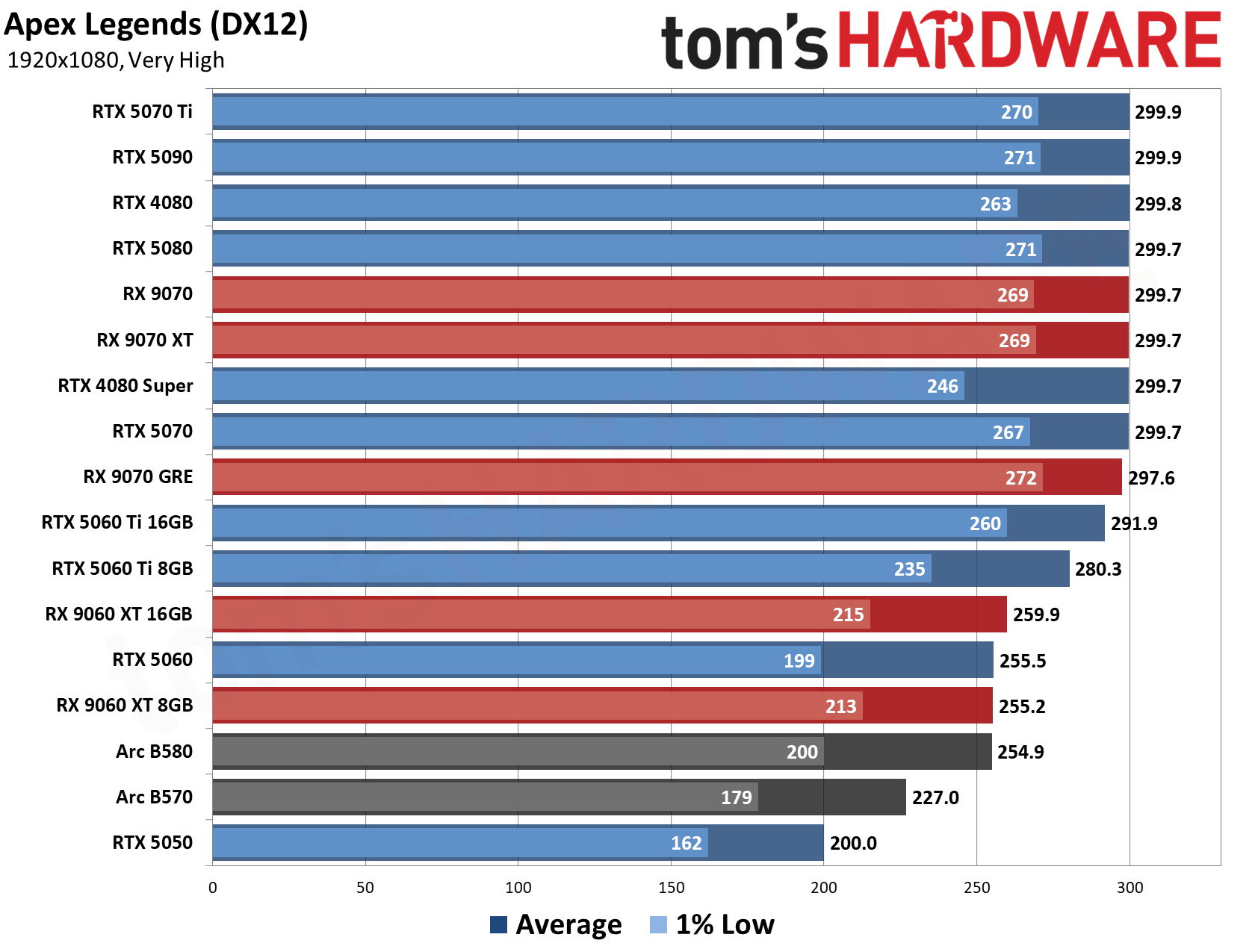 GPU Benchmarks Hierarchy 2026 - 1080 Performance Results