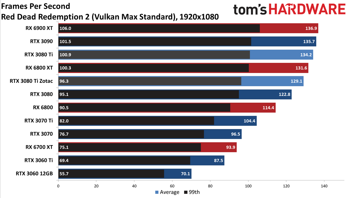 Zotac RTX 3080 Ti Amp Holo