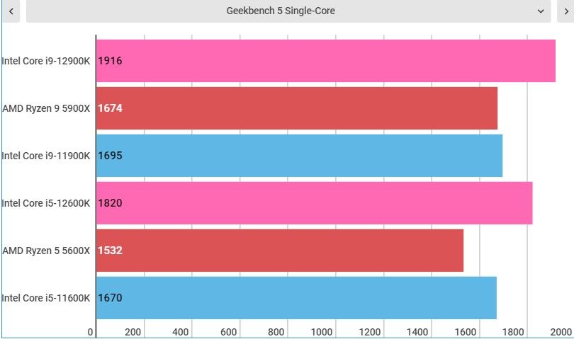 Intel Alder lake benchmarks, both intel core i9-12900K and i5-12600K included.