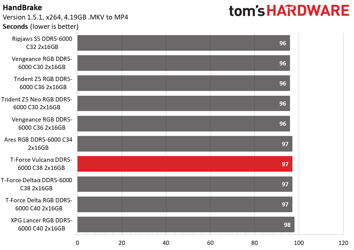 DDR5 Review