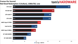 Ryzen 7 5700G performance vs. dedicated GPUs and more at 720p low